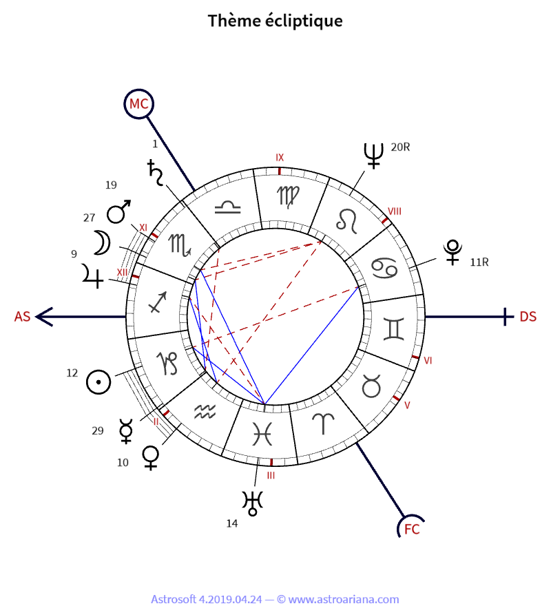 Thème de naissance pour André Franquin — Thème écliptique — AstroAriana